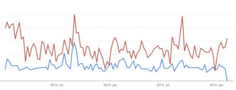 Google keresési trendek, felnőttképzés (kék), okj tanfolyamok (piros)