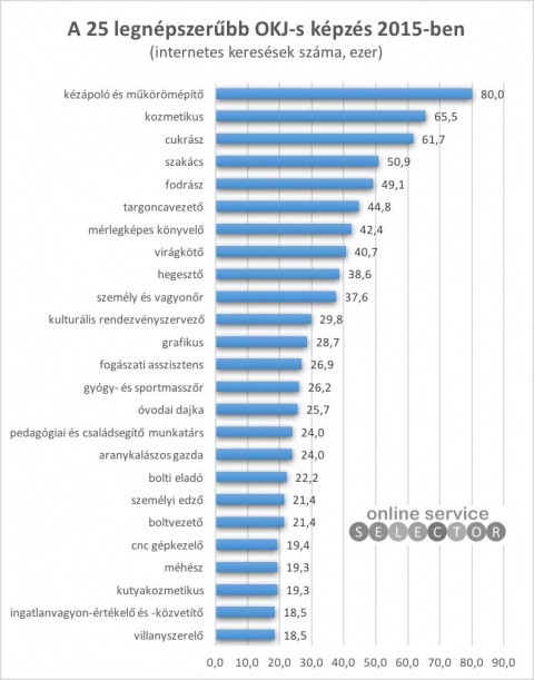 top 25 képzés